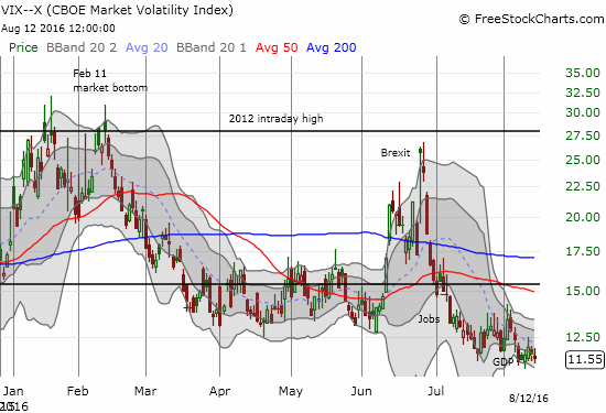 VIX managed to push even further into two-year lows