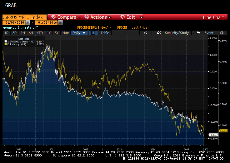 Ger:US 2-Y Index 2008-2015