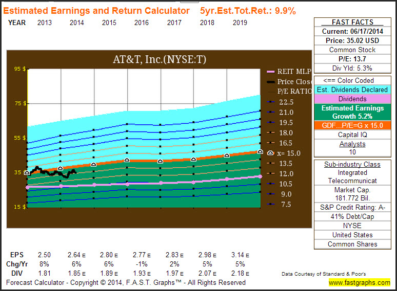 T: Estimated Earnings and Return