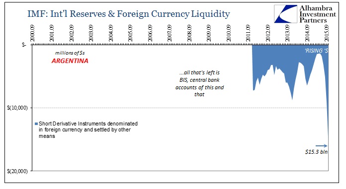 Argentina: Reserves and Currency Liquidity 2000-2015