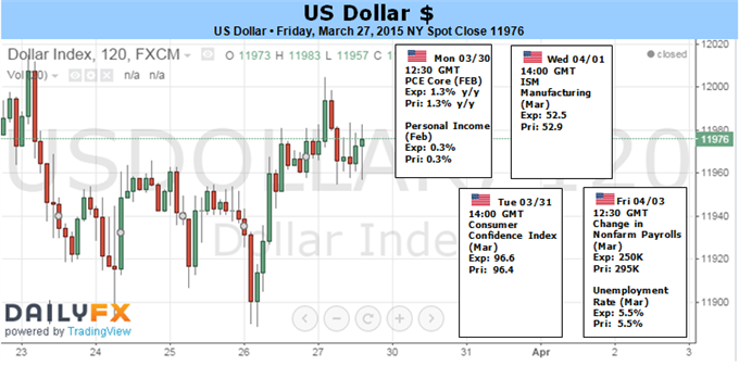 USD 120 Minute Chart