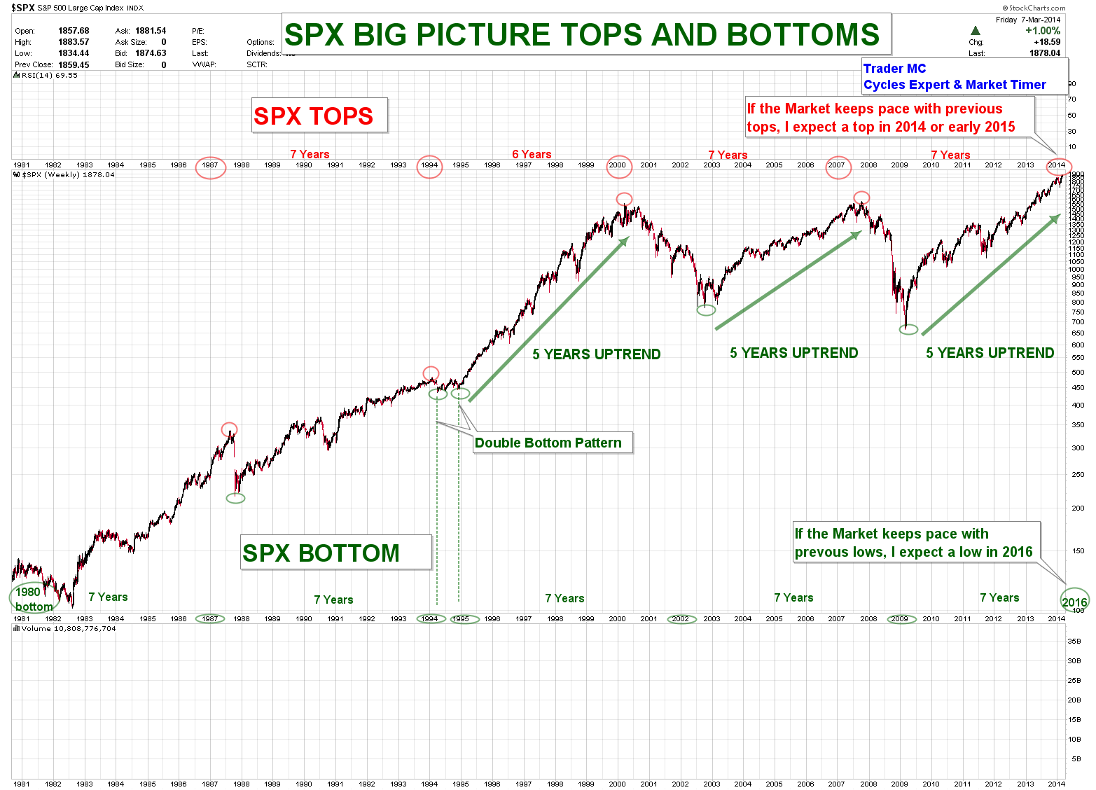 SPX Tops