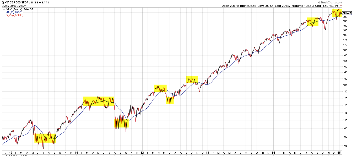 SPY Daily with Sawtooth Pattern Highlighted 2010-Present