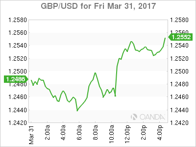 GBP/USD March 31 Chart