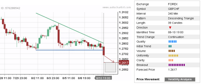 GBP/CHF: 39 Candles