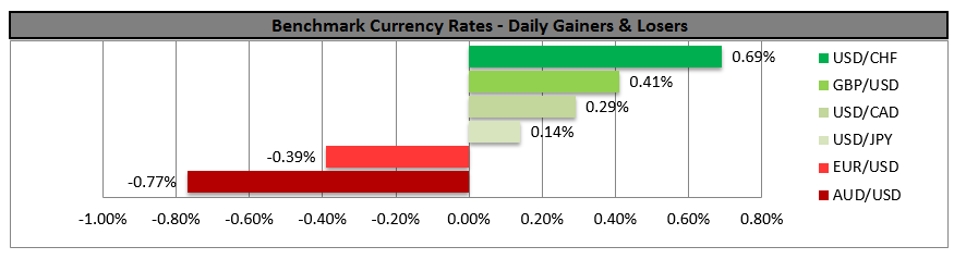 Currency Gainers And Losers