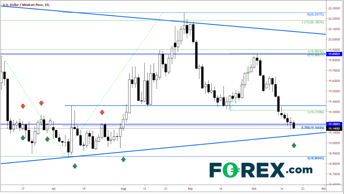 Daily USD/MXN