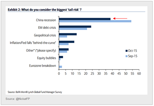 China Risk Chart