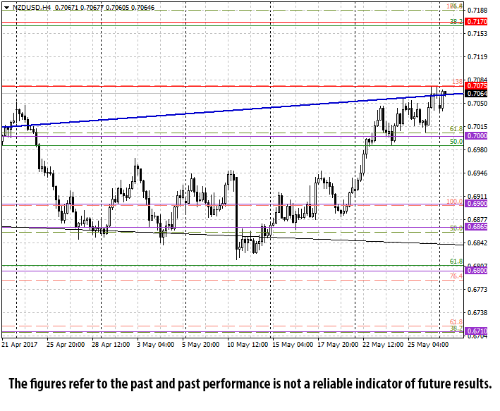 NZD/USD H4 Chart