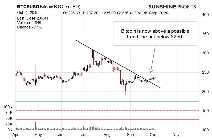 BIT/USD Chart II