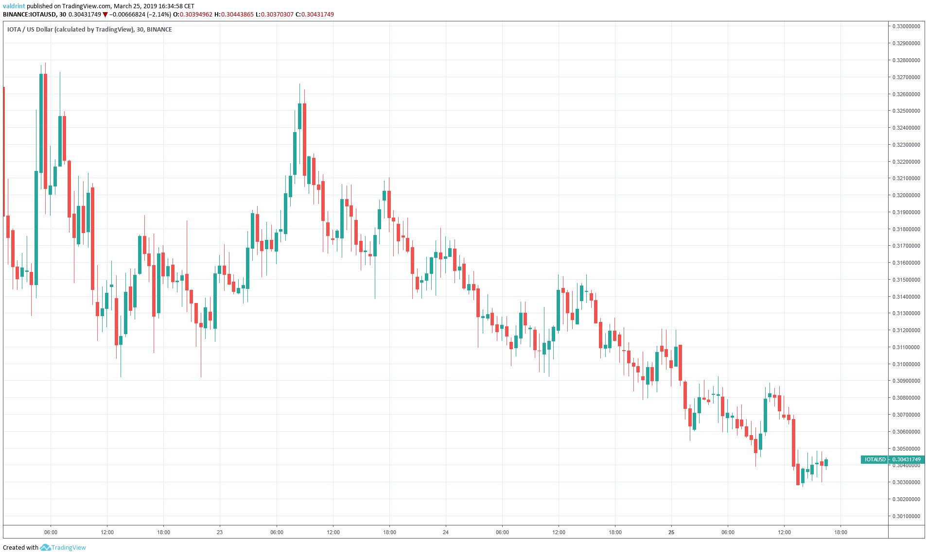 IOTA Outlook