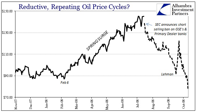 Oil Seasonality 2008