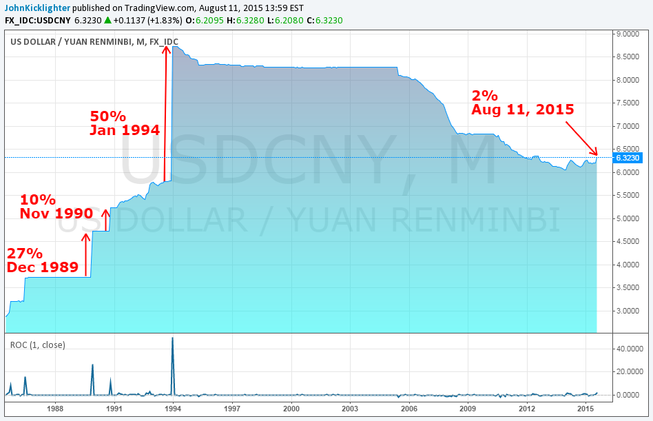 USD/CNY Monthly Chart