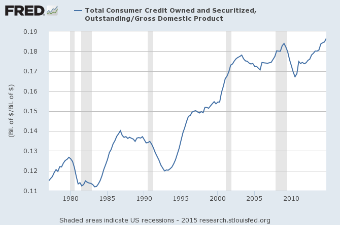 Total Consumer Credit vs Outstanding GDP