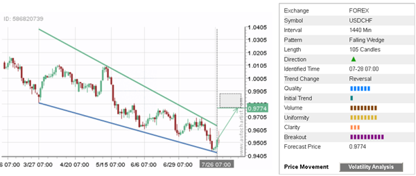 USD/CHF 105 Candles