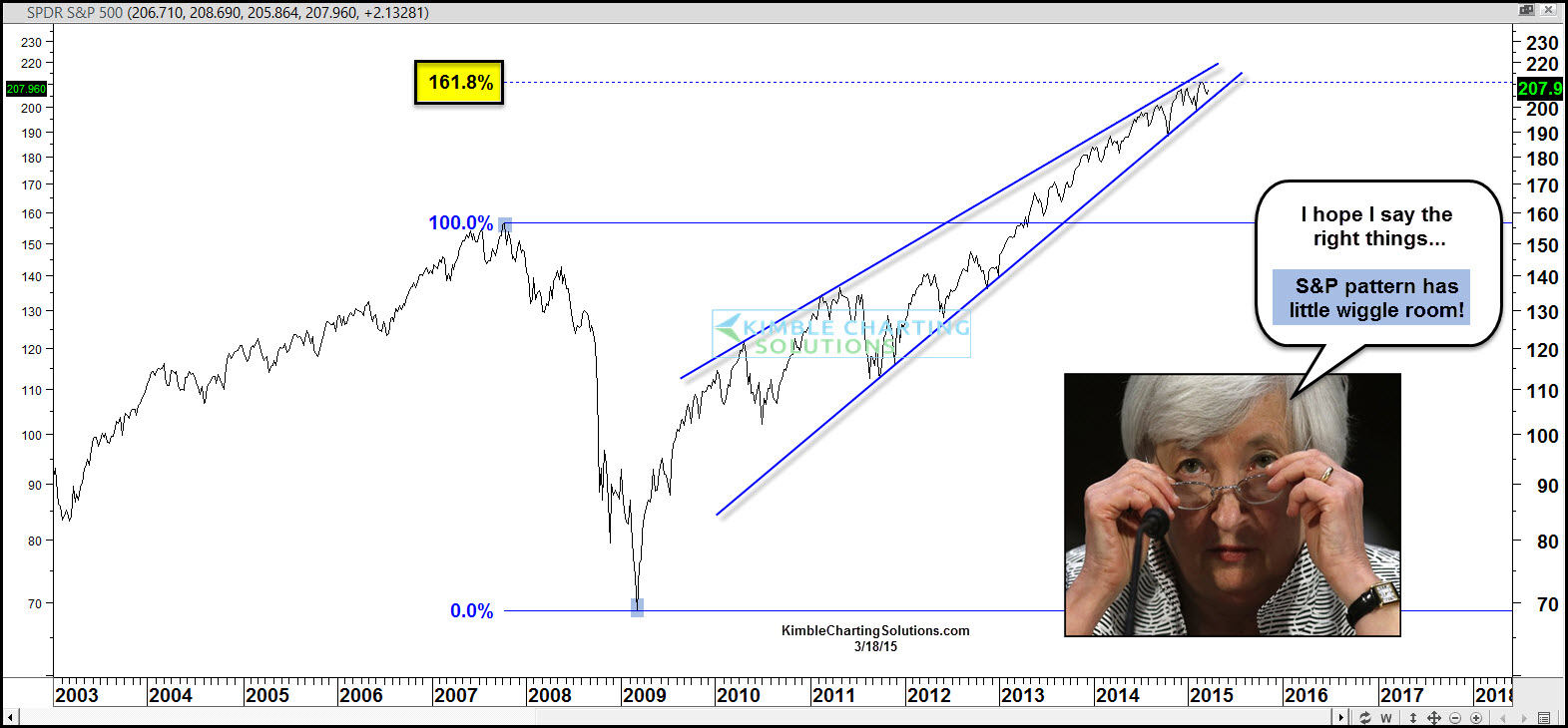 SPY Chart From 2003-To Present