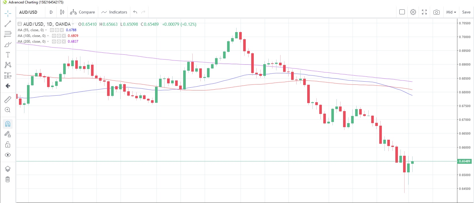 AUD/USD Daily Chart