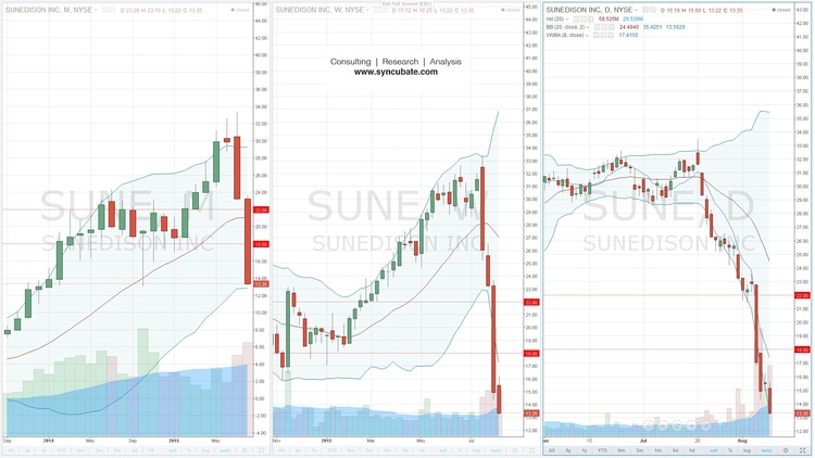 SUNE Monthy, Weekly And Daily Chart