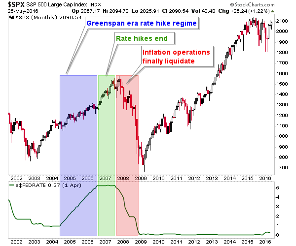  SPX Monthly:Fed Fund Rate 2002-2016