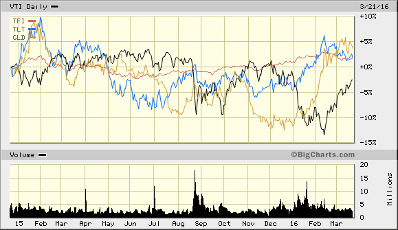 VTI:GLD:TFI:TLT Daily, YTD