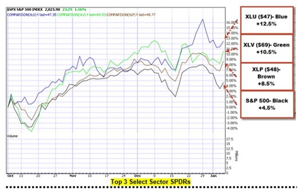 SPX vs XLU, XLV, XLP