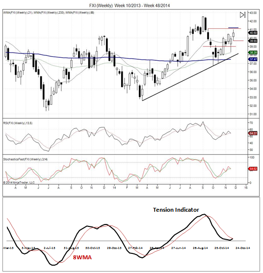 FXI Weekly