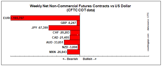 Weekly Net Non Commercial Futures Contracts vs USD