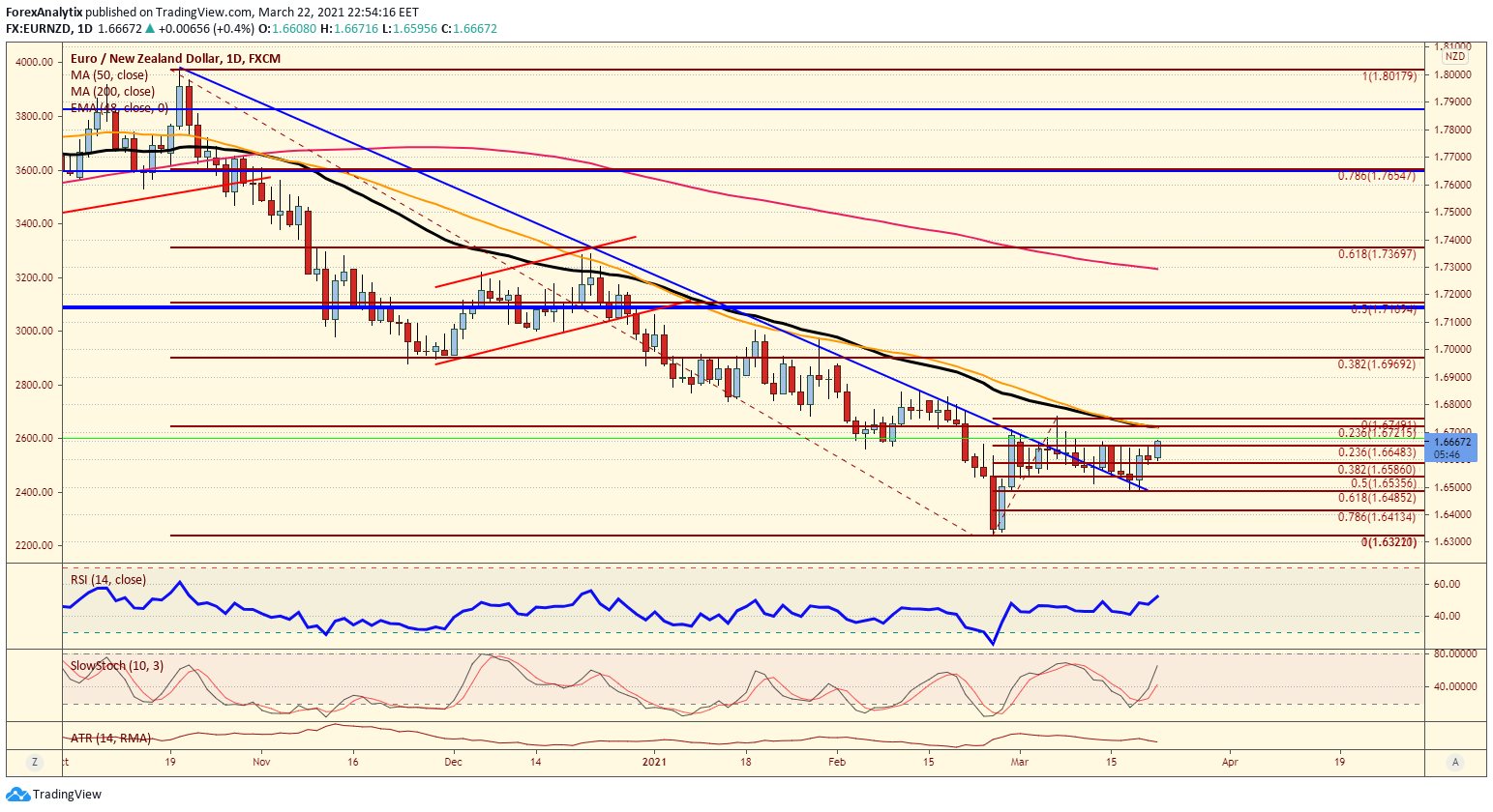 EUR/NZD Daily Chart.