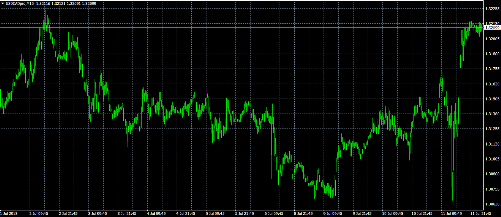 USD/CAD M15 Chart