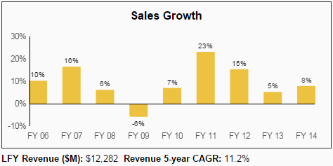 VFC Sales Growth