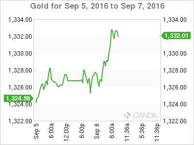 Gold Sep 5 - 7 Chart