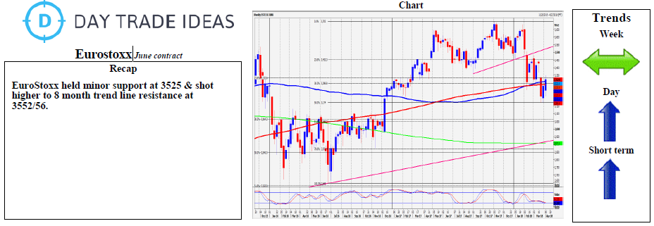 Euro STOXX Chart