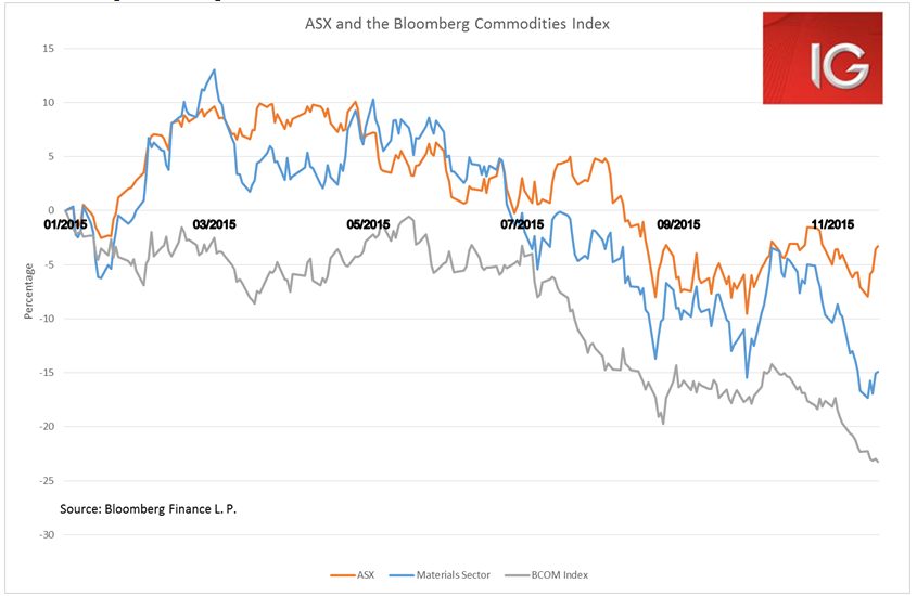 ASX And Bloomberg Commodities Index