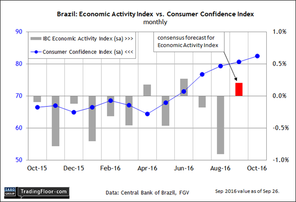 Brazil: Economic Activity vs Consumer Confidence