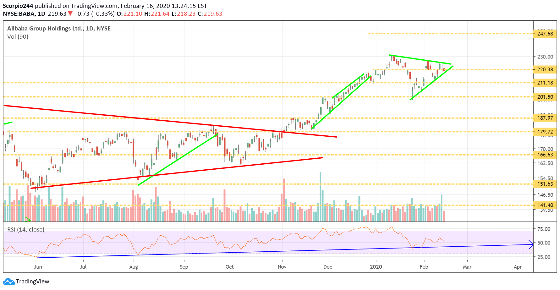 Alibaba Group Holdings Daily Chart