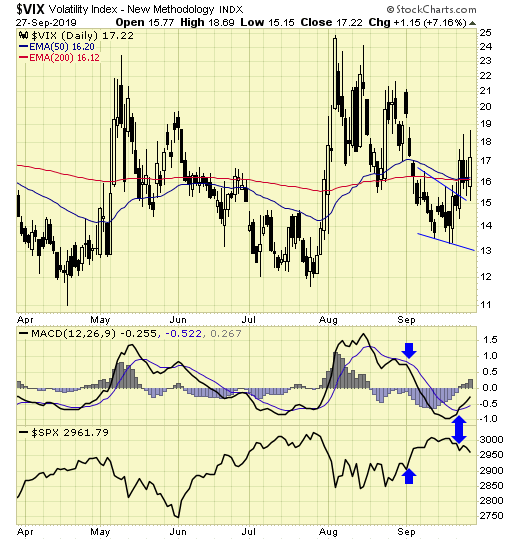 VIX Daily Chart