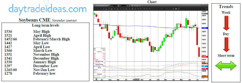 Soybeans CME Weekly Chart