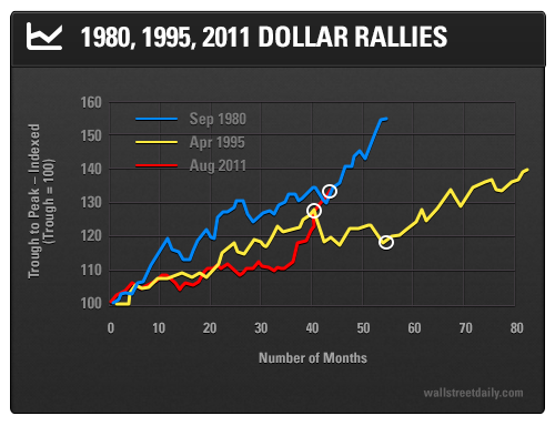 1980, 1995, 2011 Dollar Rallies