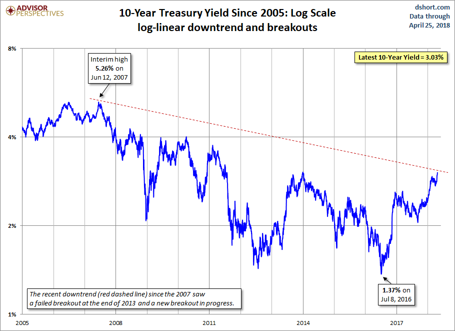 10-Year Treasury Yield Since 2005 : Log Scale