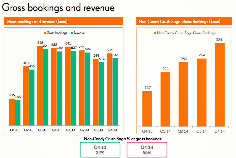 Gross Bookings And Revenue