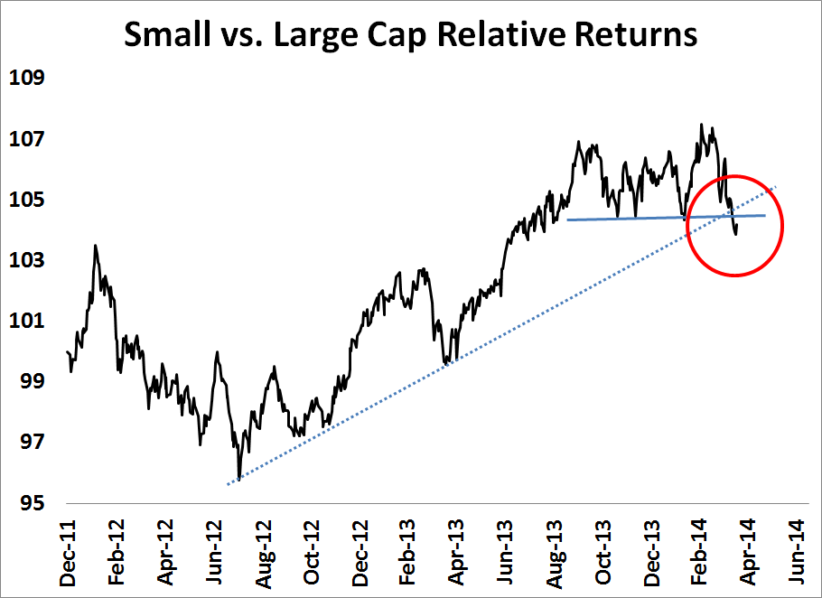 Small vs Large caps