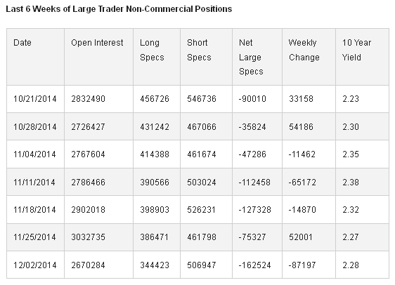 Last 6 Weeks of Trader Non-Commercial Positions