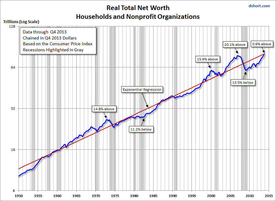Real Total Net Worth with regression