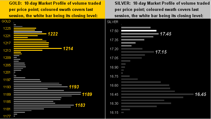 Gold And Silver 10-Day Market Profiles