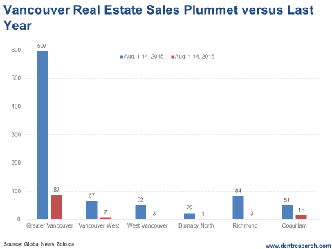 Vancouver Real Estate Sales Plummet vs Last Year