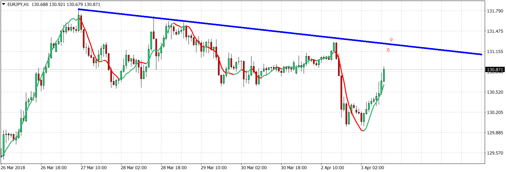 EUR/JPY 4 Hour Chart