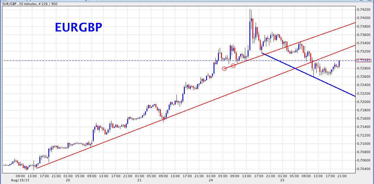 EUR/GBP 30-Minute Chart