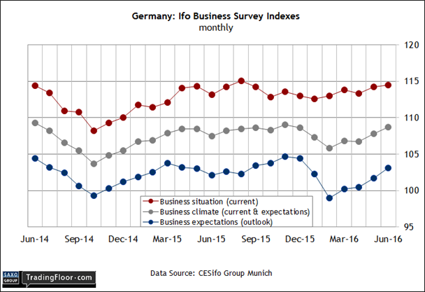 Germany: Ifo Survey