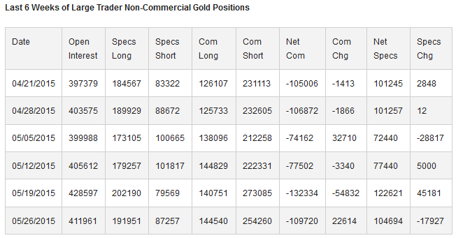 Large Trader Non-Commercial Gold Positions Chart