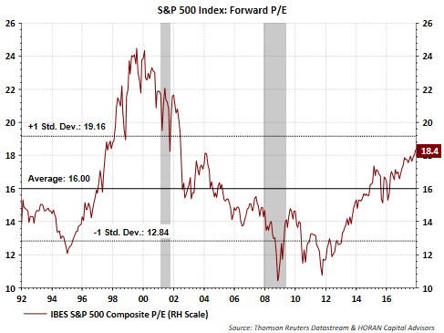 S&P 500 Index Forward P/E